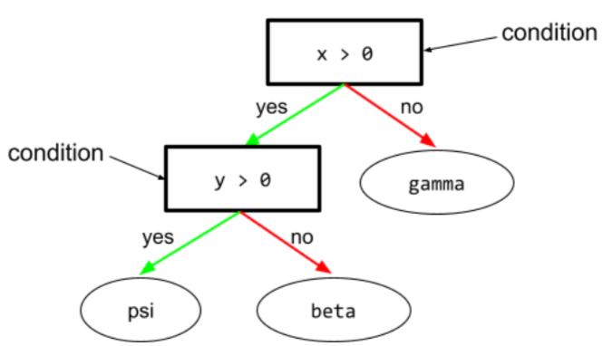 یک درخت تصمیم متشکل از دو شرط: (x> 0) و           (y> 0).