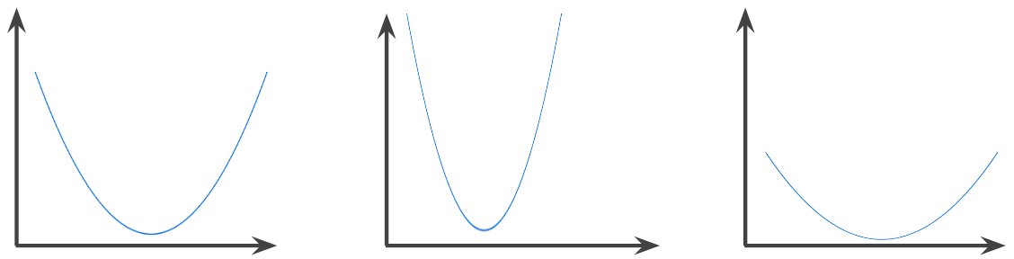 U-shaped curves, each with a single minimum point.