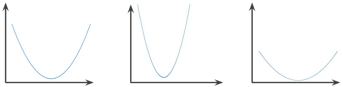 Courbes en forme de U, chacune avec un seul point minimum.