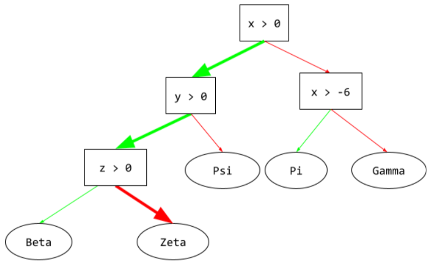A decision tree consisting of four conditions and five leaves.
The root condition is (x > 0). Since the answer is Yes, the
inference path travels from the root to the next condition (y > 0).
Since the answer is Yes, the inference path then travels to the
next condition (z > 0). Since the answer is No, the inference path
travels to its terminal node, which is the leaf (Zeta).