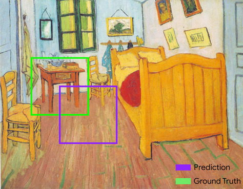 Lukisan Van Gogh &#39;Vincent&#39;s Bedroom in Arles&#39;, dengan dua kotak pembatas berbeda di sekeliling meja malam di samping tempat tidurnya. Kotak pembatas kebenaran dasar (berwarna hijau) membatasi meja malam dengan sempurna. Kotak
          pembatas yang diprediksi (berwarna ungu) di-offset 50% ke bawah dan di sebelah kanan
          kotak pembatas kebenaran dasar; kotak ini menutupi seperempat kanan bawah
          tabel malam, tetapi meleset ke sisa tabel.