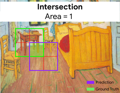 Same image as above, but with each bounding box divided into four ربع ها There are seven quadrants total, as the bottom-right quadrant of the ground-truth bounding box and the top-left quadrant of the predicted bounding box overlap each other. این overlapping section (highlighted in green) represents the intersection, and has an area of 1.