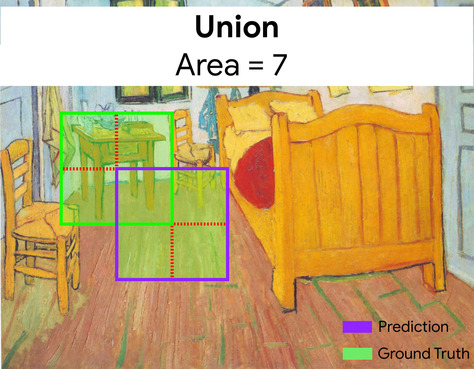 Same image as above, but with each bounding box divided into four
          quadrants. There are seven quadrants total, as the bottom-right
          quadrant of the ground-truth bounding box and the top-left
          quadrant of the predicted bounding box overlap each other.
          The entire interior enclosed by both bounding boxes
          (highlighted in green) represents the union, and has
          an area of 7.