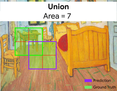 Same image as above, but with each bounding box divided into four
quadrants. There are seven quadrants total, as the bottom-right
quadrant of the ground-truth bounding box and the top-left
quadrant of the predicted bounding box overlap each other.
The entire interior enclosed by both bounding boxes
(highlighted in green) represents the union, and has
an area of 7.