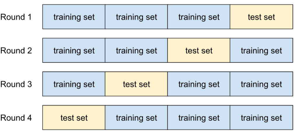 Ensemble de données divisé en quatre groupes égaux d&#39;exemples. Dans l&#39;étape 1, les trois premiers groupes sont utilisés pour l&#39;entraînement et le dernier pour les tests. Au cours de l&#39;étape 2, les deux premiers groupes et le dernier sont utilisés pour l&#39;entraînement, tandis que le troisième est utilisé pour les tests. Lors de l&#39;étape 3, le premier groupe et les deux derniers groupes sont utilisés pour l&#39;entraînement, tandis que le second est utilisé pour les tests.
          Lors de la phase 4, le premier groupe est utilisé pour les tests, tandis que les trois derniers groupes sont utilisés pour l&#39;entraînement.