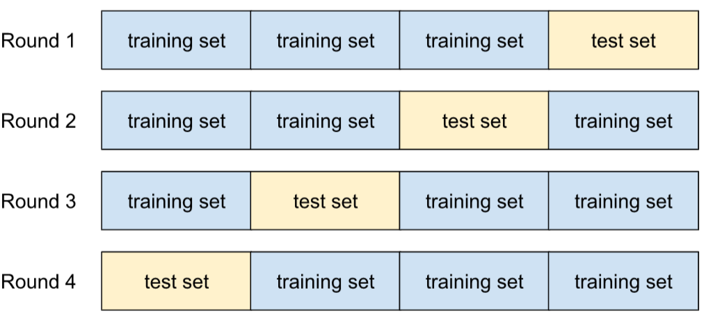 A dataset broken into four equal groups of examples. In Round 1,
the first three groups are used for training and the last group
is used for testing. In Round 2, the first two groups and the last
group are used for training, while the third group is used for
testing. In Round 3, the first group and the last two groups are
used for training, while the second group is used for testing.
In Round 4, the first group is used is for testing, while the final
three groups are used for training.