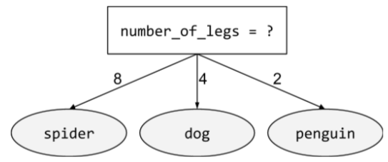 Una condición (number_of_legs = ?) que produce tres resultados posibles. Un resultado (number_of_legs = 8) lleva a una hoja llamada araña. Un segundo resultado (number_of_legs = 4) lleva a una hoja llamada perro. Un tercer resultado (number_of_legs = 2) lleva a una hoja llamada pingüino.