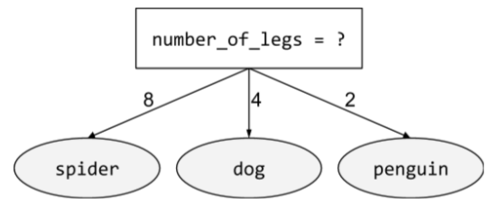 A condition (number_of_legs = ?) that leads to three possible
outcomes. One outcome (number_of_legs = 8) leads to a leaf
named spider. A second outcome (number_of_legs = 4) leads to
a leaf named dog. A third outcome (number_of_legs = 2) leads to
a leaf named penguin.