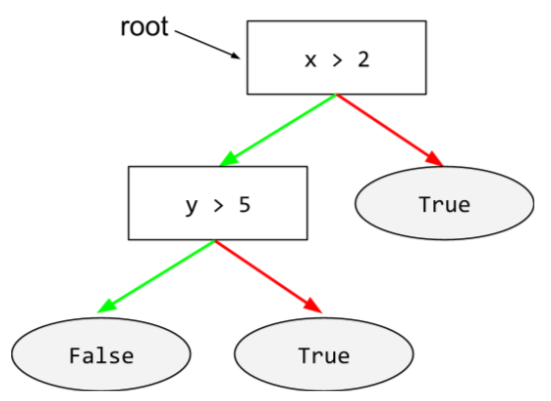 A decision tree with two conditions and three leaves. The
          starting condition (x > 2) is the root.