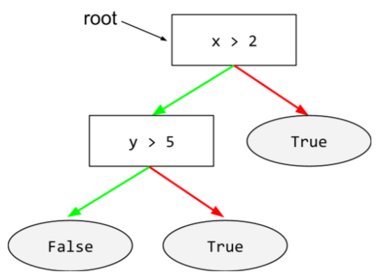 A decision tree with two conditions and three leaves. را           starting condition (x > 2) is the root.