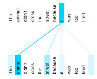 A frase "O animal não atravessou a rua porque estava muito cansado" aparece duas vezes. As linhas conectam o pronome "it" em uma frase a cinco tokens ("The", "animal", "street", "it" e o ponto final) na outra frase. A linha entre o pronome "it" e a palavra "animal" é mais forte.