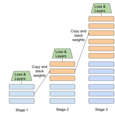 Three stages, which are labeled Stage 1, Stage 2, and Stage 3.
Each stage contains a different number of layers: Stage 1 contains
3 layers, Stage 2 contains 6 layers, and Stage 3 contains 12 layers.
The 3 layers from Stage 1 become the first 3 layers of Stage 2.
Similarly, the 6 layers from Stage 2 become the first 6 layers of
Stage 3.