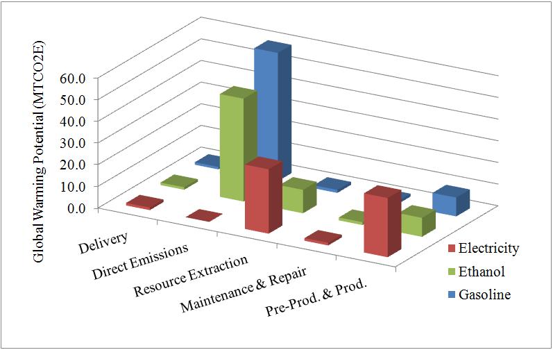 휘발유, 에탄올, 전기가 지구 온난화에 미치는 영향을 보여주는 3x4 3D 차트