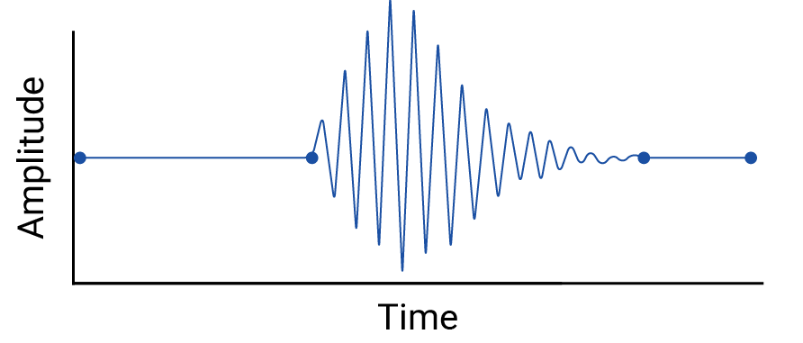 Titik yang sama seperti sebelumnya, tetapi dengan fluktuasi yang sangat besar antara titik kedua dan ketiga.