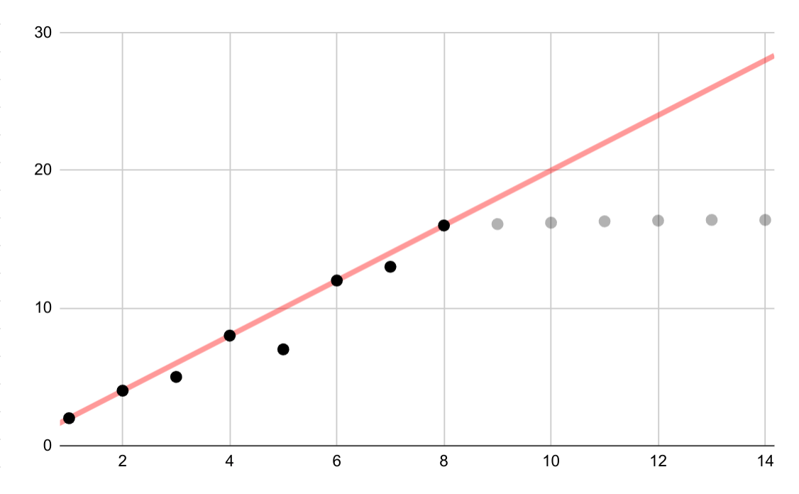Kesesuaian linear untuk data logaritmik yang menunjukkan kesesuaian yang baik untuk paruh
  pertama data dan kesesuaian yang semakin buruk setelahnya.