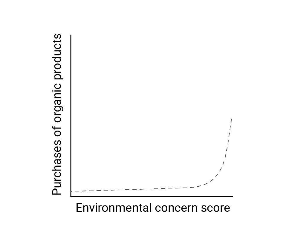 유기농 제품 구매와 환경 문제 점수의 비교. 오른쪽 끝에 급격한 볼록 곡선이 있는 대부분 평평한 선이 표시됨
