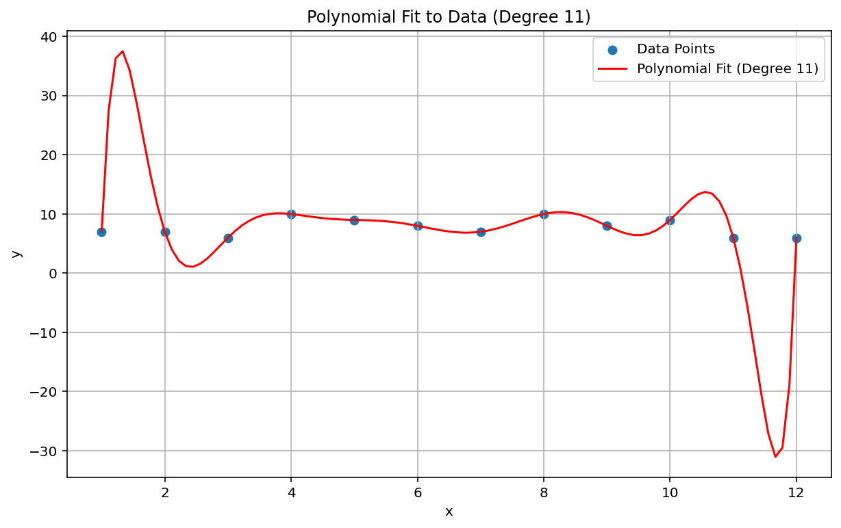 Données approximativement linéaires ajustées avec une interpolation polynomiale de degré 11, montrant un pic à la hausse marqué entre les deux premiers points de données et un pic à la baisse marqué entre les deux derniers points de données