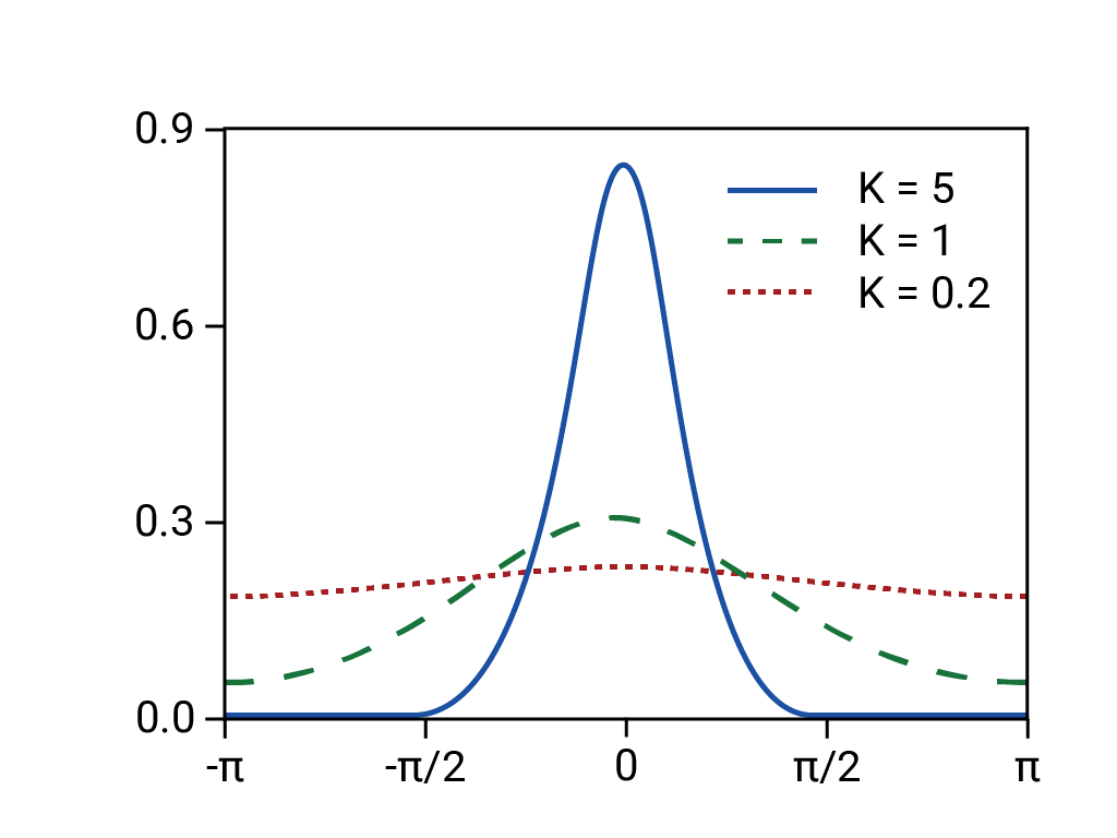 La distribuzione di von Mises con k=5, simile a una distribuzione gaussiana, e le più piatte k=1 e k=0,2.