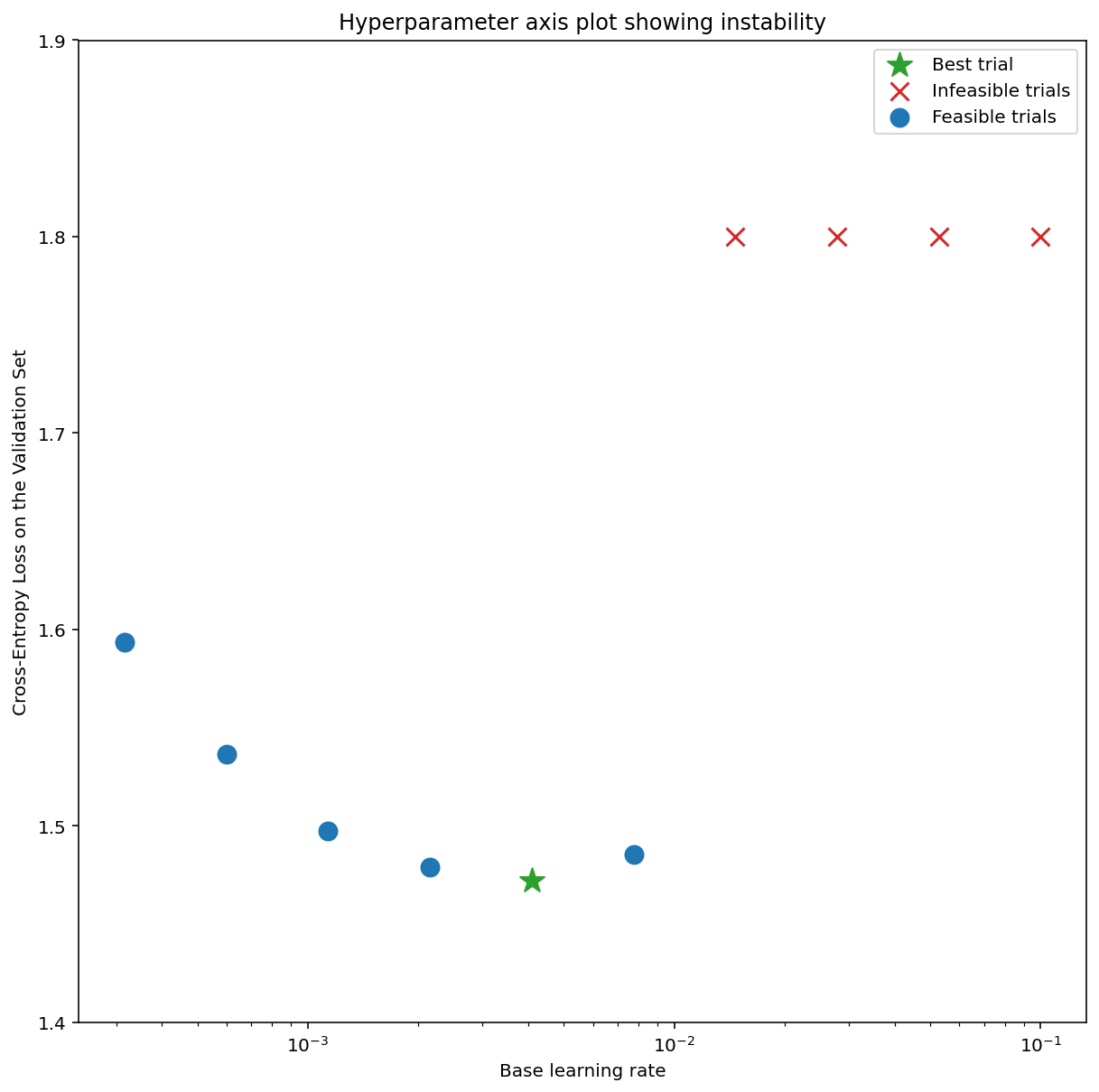 Graph of cross-entropy loss on the validation set (y-axis) vs.
            Base learning rate (x-axis). The graph shows six feasible trials,
            all of which have a relatively low Base learning rate. Validation
            loss drops as base learning rate increases, then hits a low point
            before starting to increase. The graph also shows four infeasible
            trials, all of which have a relatively high Base learning rate.