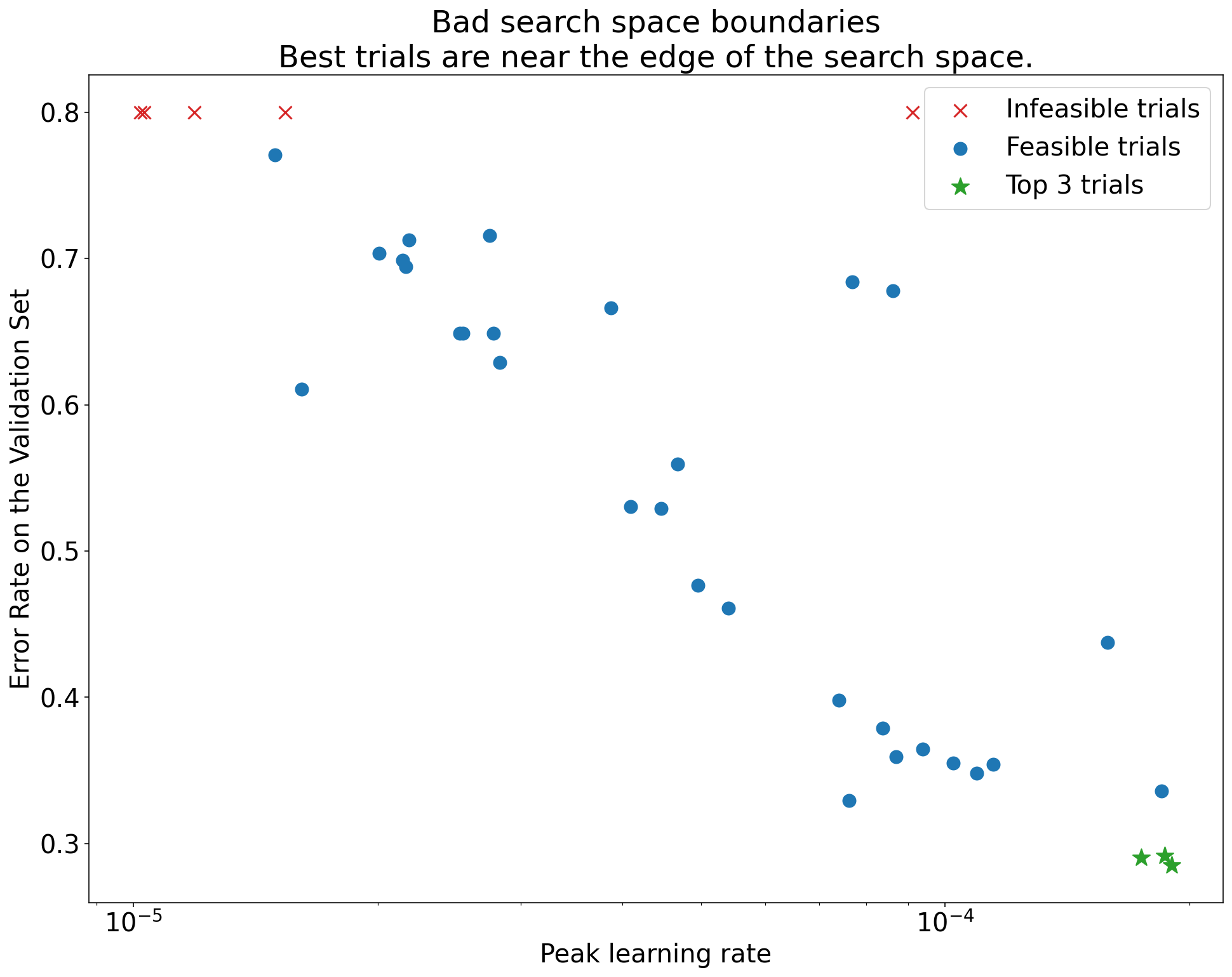 Graph of Error rate on the validation set (y-axis) vs.
          Peak learning rate (x-axis) demonstrating bad search
          space boundaries. In this graph, the best trials (lowest
          error rates) are near the edge of the search space, where
          the peak learning rate is highest.