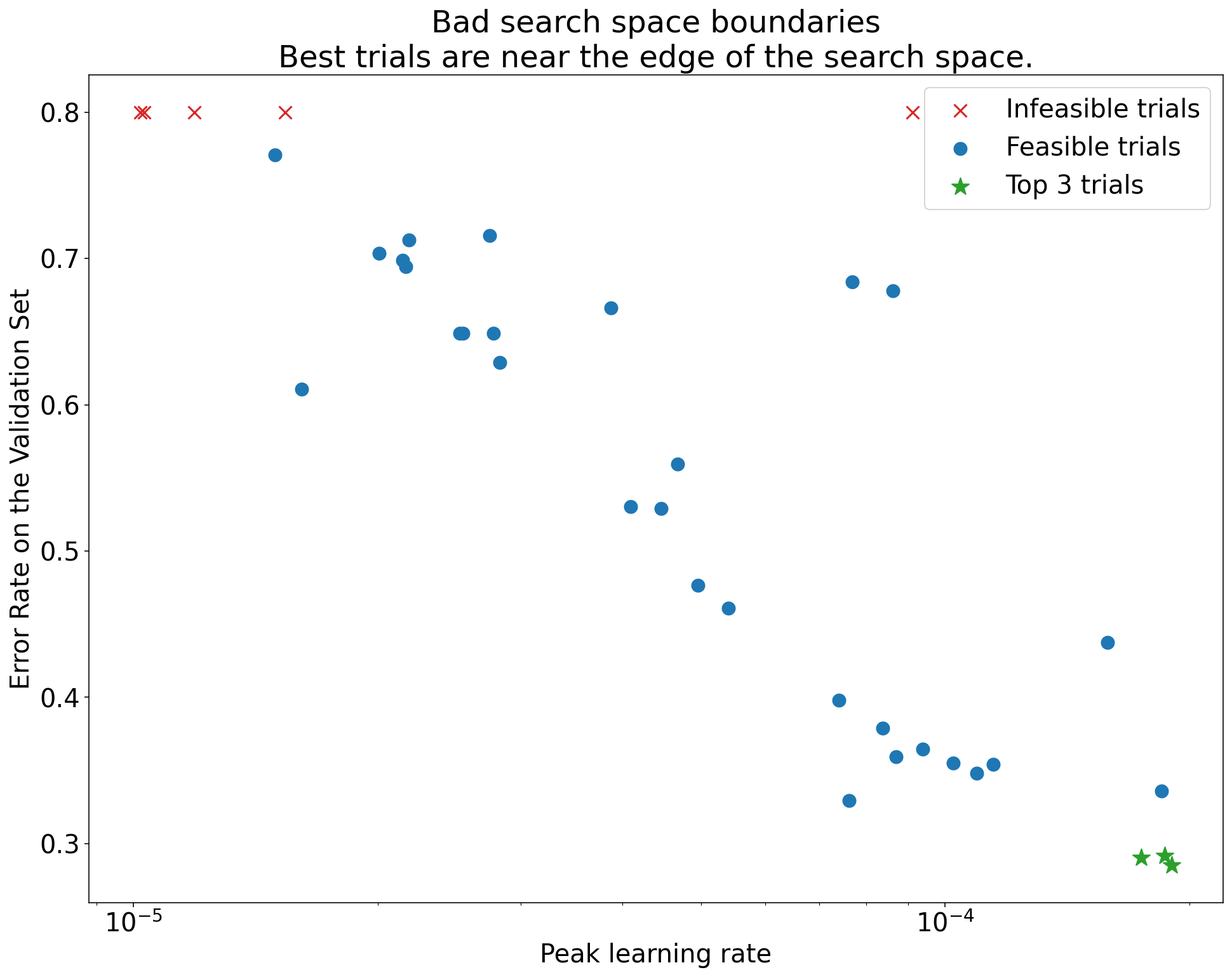Graphique du taux d'erreur sur l'ensemble de validation (axe Y) par rapport au taux d'apprentissage maximal (axe X) montrant les limites incorrectes de l'espace de recherche. Dans ce graphique, les meilleurs essais (taux d'erreur les plus faibles) se trouvent près de la limite de l'espace de recherche, où le taux d'apprentissage maximal est le plus élevé.