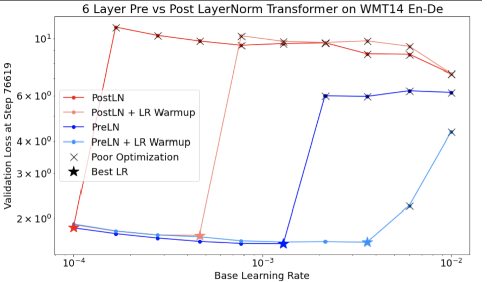 A graph of validation loss at step 76619 (y-axis) vs. base learning
            rate (x-axis). The graph compares the results of four different
            situations on a LayerNorm Transformer on WMT14 EN-De. Learning
            rate warmup reduced validation loss at lower learning rates.