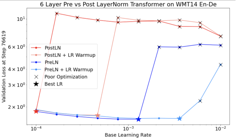 Ein Diagramm des Validierungsverlusts bei Schritt 76619 (y-Achse) im Vergleich zur Basis-Lernrate (x-Achse). In der Grafik werden die Ergebnisse von vier verschiedenen Situationen für einen LayerNorm-Transformer auf WMT14 EN-De verglichen. Das Aufwärmen der Lernrate hat den Validierungsverlust bei niedrigeren Lernraten verringert.