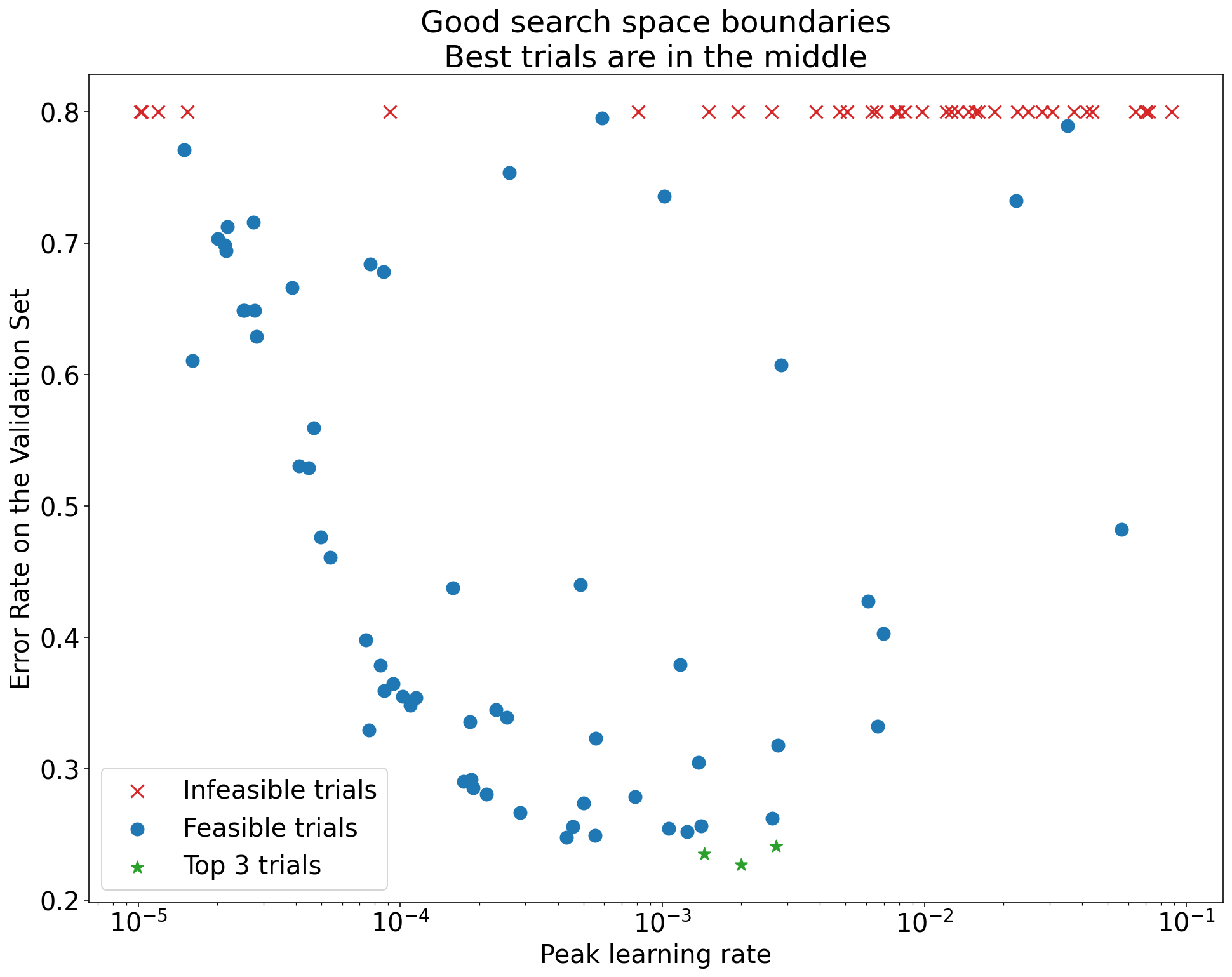 Graph of Error rate on the validation set (y-axis) vs.
          Peak learning rate (x-axis) demonstrating good search
          space boundaries. In this graph, the best trials (lowest
          error rates) are near the middle of the search space, where
          the Peak learning rate is 0.001, not when the Peak learning
          rate is 0.00001 or 0.1.
