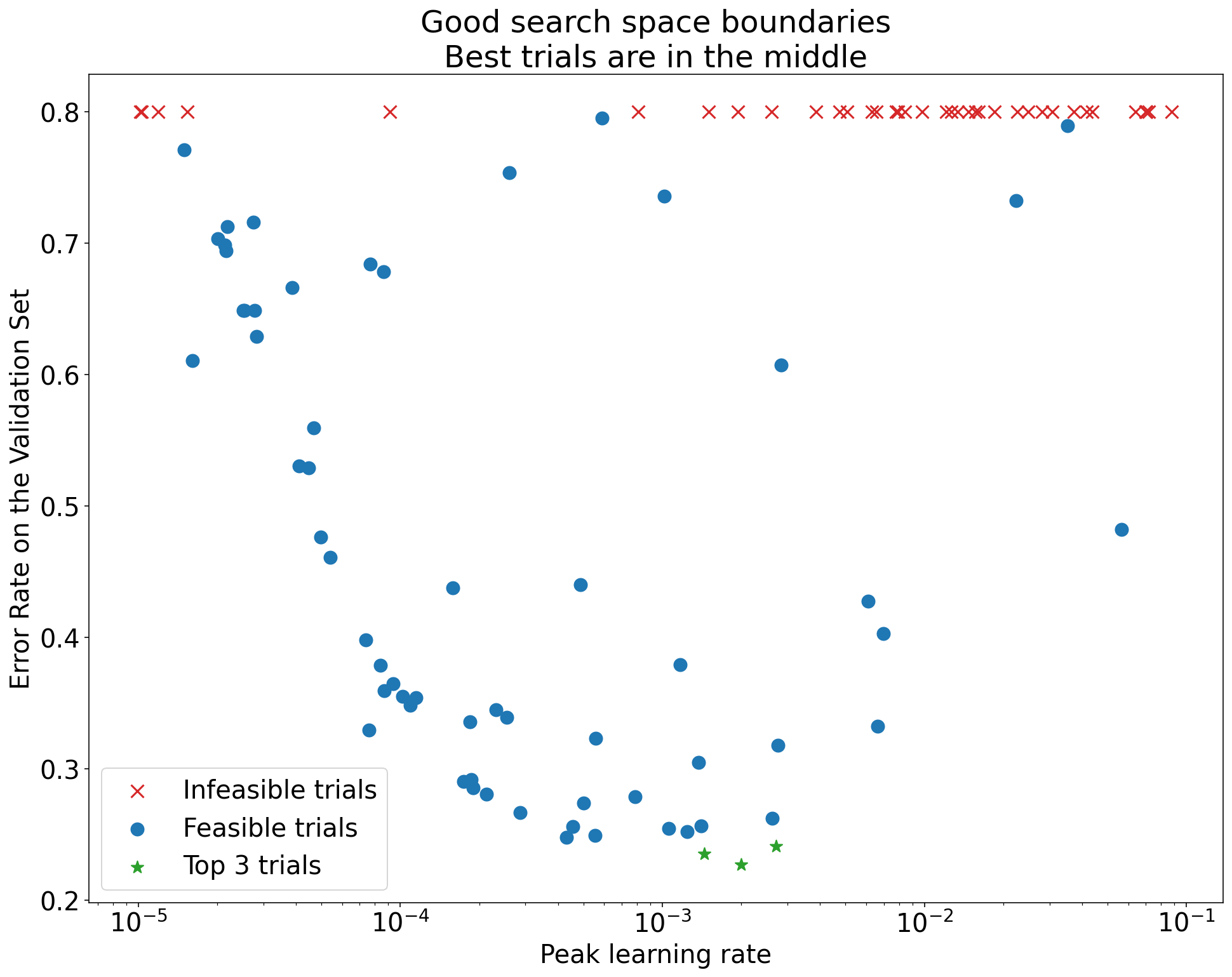 Gráfico de la tasa de error en el conjunto de validación (eje Y) en comparación con la tasa de aprendizaje máxima (eje X) que demuestra límites adecuados del espacio de búsqueda. En este gráfico, las mejores pruebas (las tasas de error más bajas) se encuentran cerca del centro del espacio de búsqueda, donde la tasa de aprendizaje máxima es de 0.001, no cuando la tasa de aprendizaje máxima es de 0.00001 o 0.1.