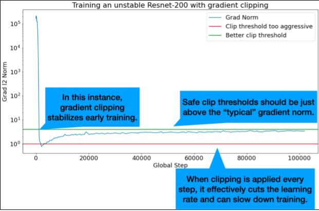 Graph of Grad l2 norm (y-axis) vs. Global step (x-axis). The
          'typical' gradient norm training was very unstable in early
          global steps. A clip threshold that was too aggressive cut the
          learning rate and slowed training. A better clip threshold
          (just above the typical gradient norm) stabilized early training.