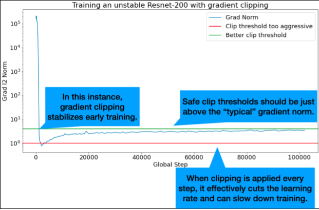 Graphique de la norme L2 du gradient (axe y) par rapport à l'étape globale (axe x). La norme de gradient "typique" pour l'entraînement était très instable lors des premières étapes globales. Un seuil de clipping trop agressif a réduit le taux d'apprentissage et ralenti l'entraînement. Un meilleur seuil de clipping (juste au-dessus de la norme de gradient typique) a stabilisé l'entraînement précoce.