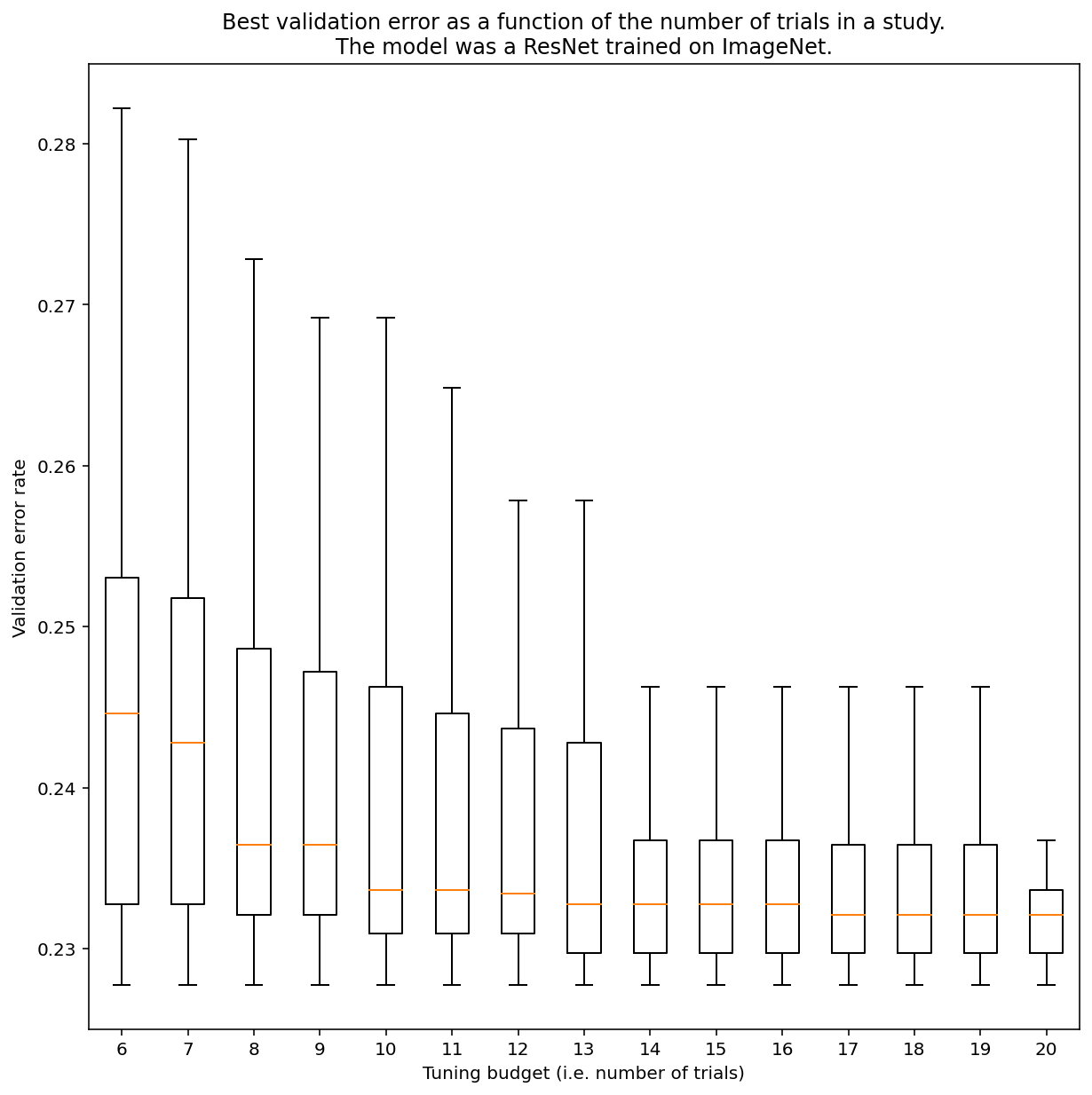 Box plot rasio error validasi (sumbu y) vs. anggaran penyesuaian (sumbu x),
          dengan anggaran penyesuaian adalah jumlah uji coba. Rasio error validasi
          rata-rata umumnya menurun seiring meningkatnya anggaran penyesuaian.