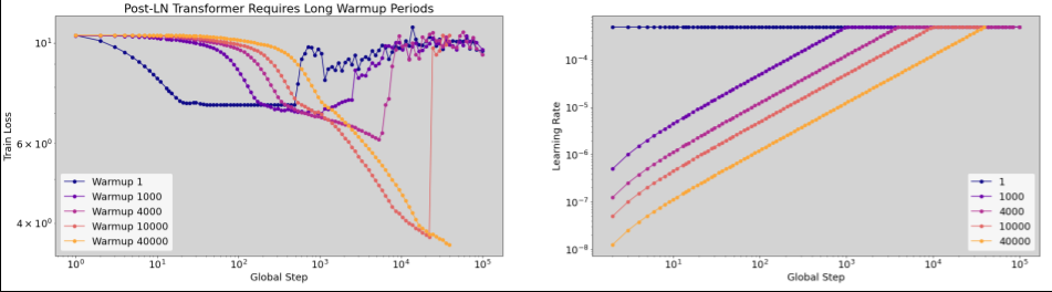 Due grafici che mostrano lo stesso esperimento. Nel primo grafico,
            l'asse x è il passaggio globale e l'asse y è la perdita di addestramento. Con numeri di
            warm-up del tasso di apprendimento bassi, la perdita di addestramento era estremamente instabile.
            Con numeri di warmup del tasso di apprendimento più elevati, la perdita di addestramento è stata
            molto più stabile.