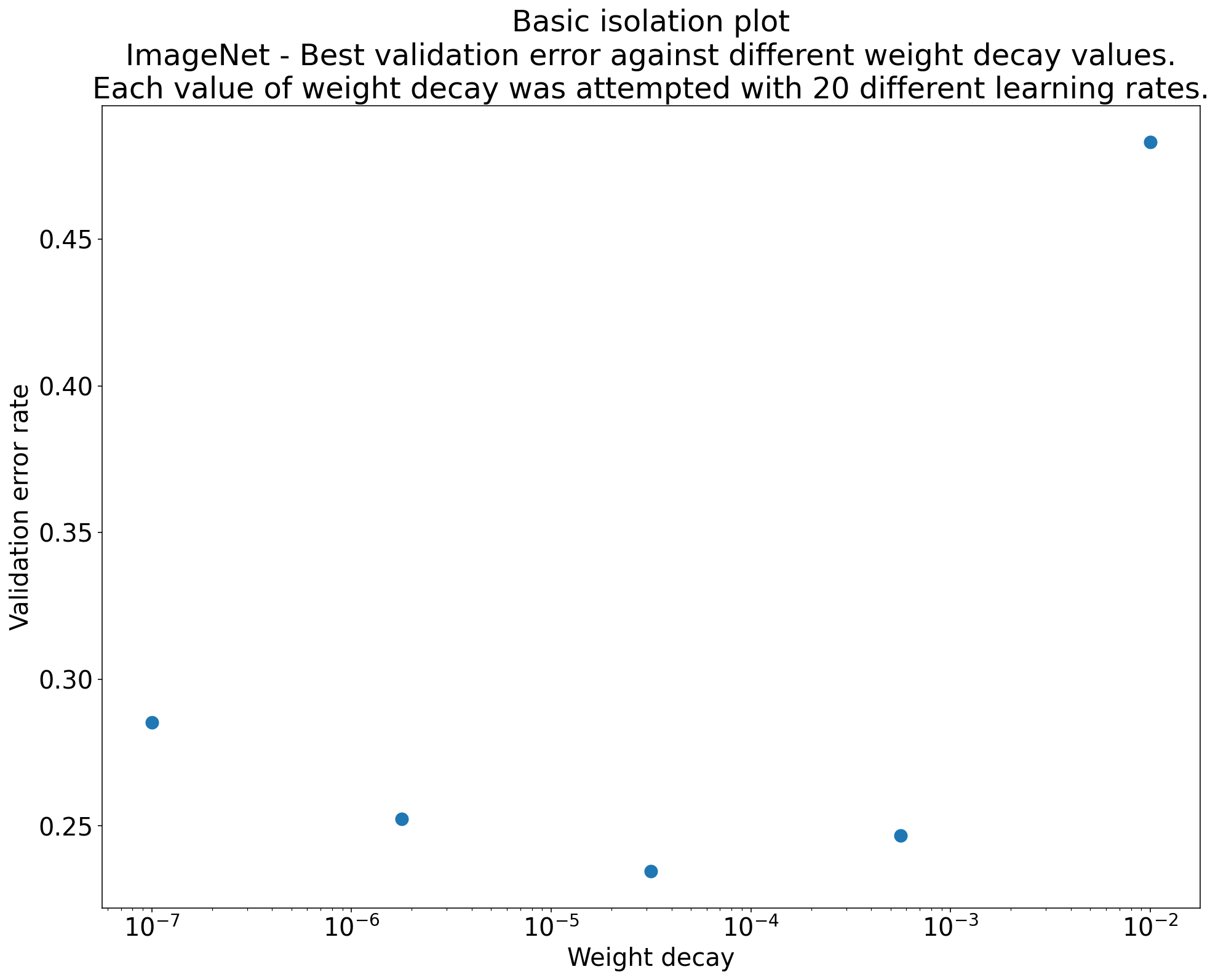 ImageNet でトレーニングされた ResNet-50 の最適な重み減衰値を調査する分離プロット。この場合、検証エラー率が最も低いのは、重み減衰が約 0.00005 のときです。