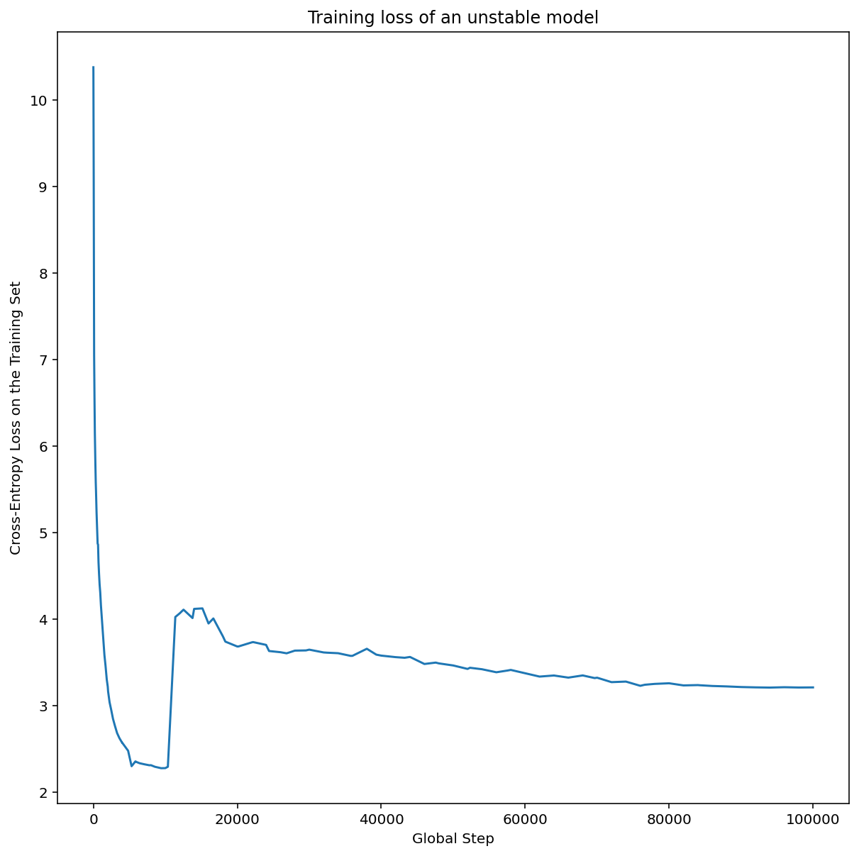 Graphique de la perte d'entropie croisée sur l'ensemble d'entraînement (axe Y) par rapport à l'étape globale (axe X). La perte diminue très rapidement lors des étapes globales initiales. Ensuite, la perte augmente considérablement autour de 10 000 étapes. Ensuite, la perte diminue progressivement autour de 15 000 étapes.