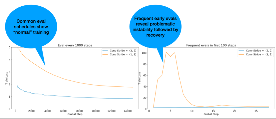 Dos gráficos: El eje X de ambos gráficos es el paso global y el eje Y de ambos gráficos es la pérdida del entrenamiento. Ambos gráficos comparan una Conv Stride de (2,2) con una Conv Stride de (1,1). El primer gráfico muestra las evaluaciones cada 1,000 pasos. En este primer gráfico, ambos Conv Strides muestran un descenso estable gradual con más pasos globales. El segundo gráfico muestra evaluaciones frecuentes en los primeros 25 pasos. En este segundo gráfico, el Conv Stride de (2,2) muestra grandes fluctuaciones en la pérdida del entrenamiento en los primeros pasos globales antes de volverse más consistentemente bajo en 20 pasos globales. La Conv Stride de (1,1) muestra una pérdida de entrenamiento constantemente baja incluso después del primer paso global.
