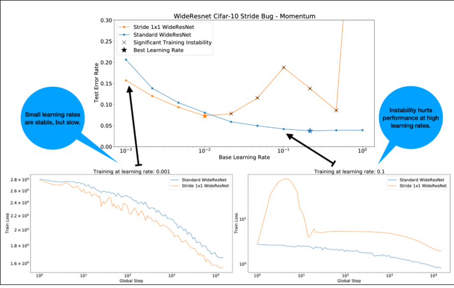 A graph comparing Standard WideResNet to Stride 1x1 WideResNet.
            The y-axis is Test Error Rate; the x-axis is Base Learning Rate.
            Standard WideResNet experiences a gradual drop in TestErrorRate
            as the Base Learning Rate increases. In contrast, Stride WideResNet
            experiences wild fluctuations as the Base Learning Rate increases.