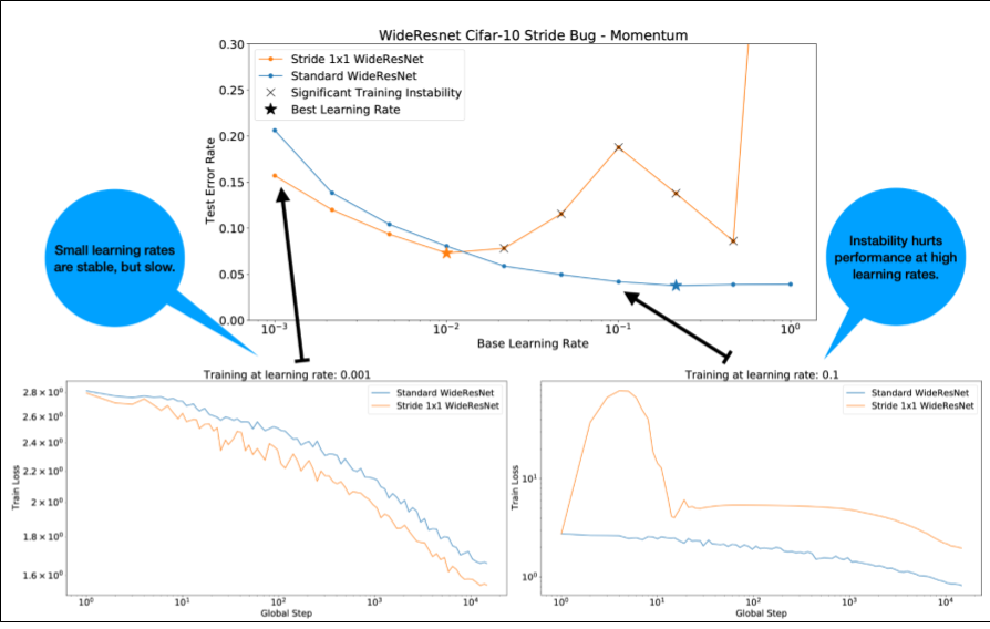 Un gráfico que compara WideResNet estándar con WideResNet de stride 1x1.
            El eje Y representa la tasa de error de la prueba, y el eje X, la tasa de aprendizaje base.
            WideResNet estándar experimenta una disminución gradual en TestErrorRate a medida que aumenta la tasa de aprendizaje base. En cambio, Stride WideResNet experimenta fluctuaciones significativas a medida que aumenta la tasa de aprendizaje básica.
