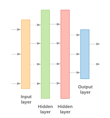 Linear stack of layers