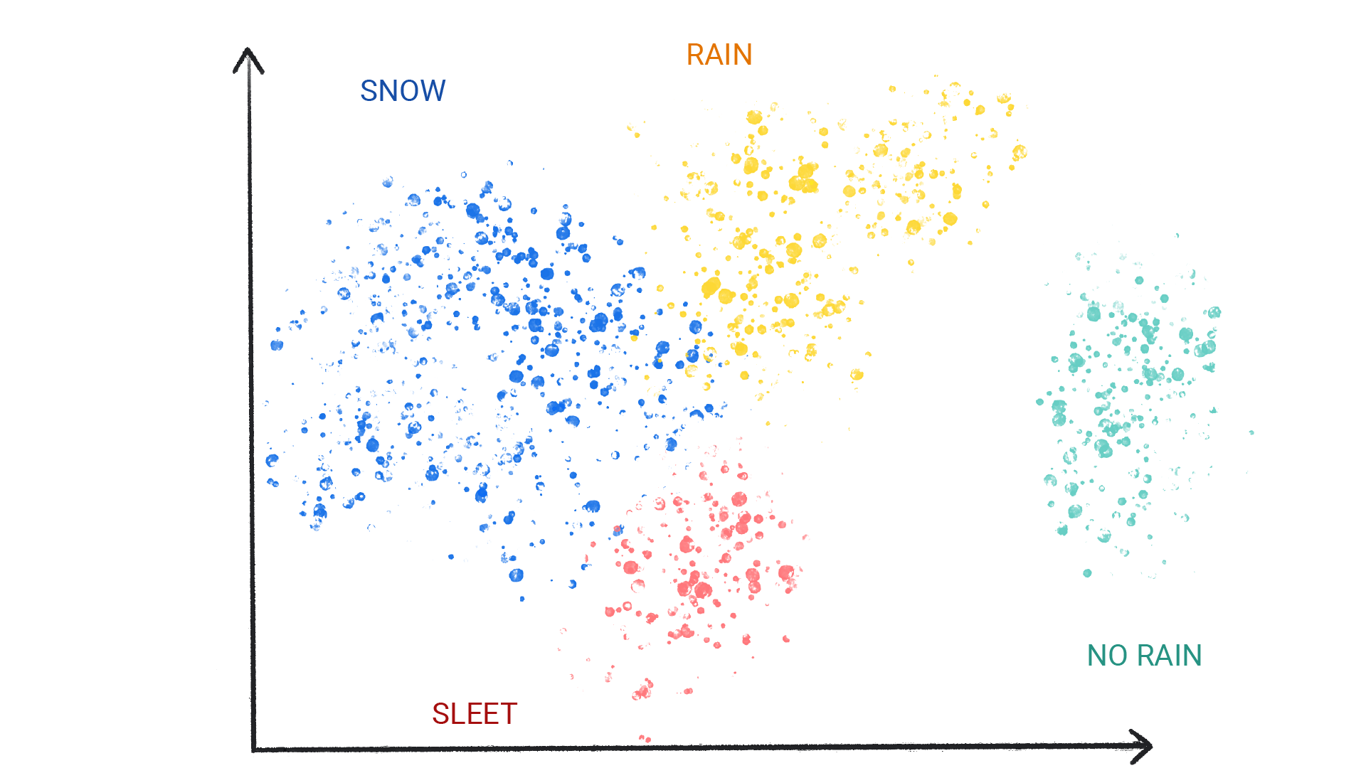 一张图片，显示了成簇的彩色点，分别标记为雪、雨、冰雹和无雨。