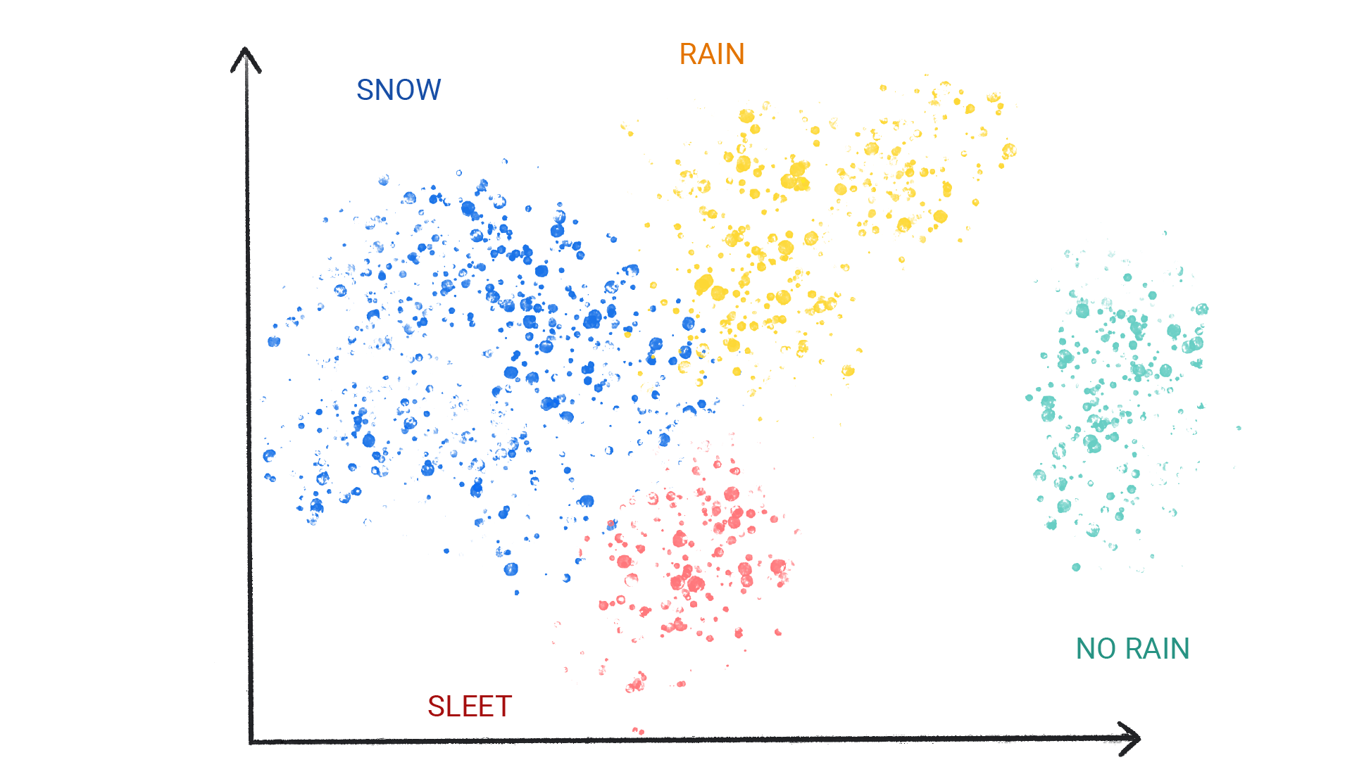 An image showing colored dots in clusters that are labeled as snow, rain, hail, and no rain.