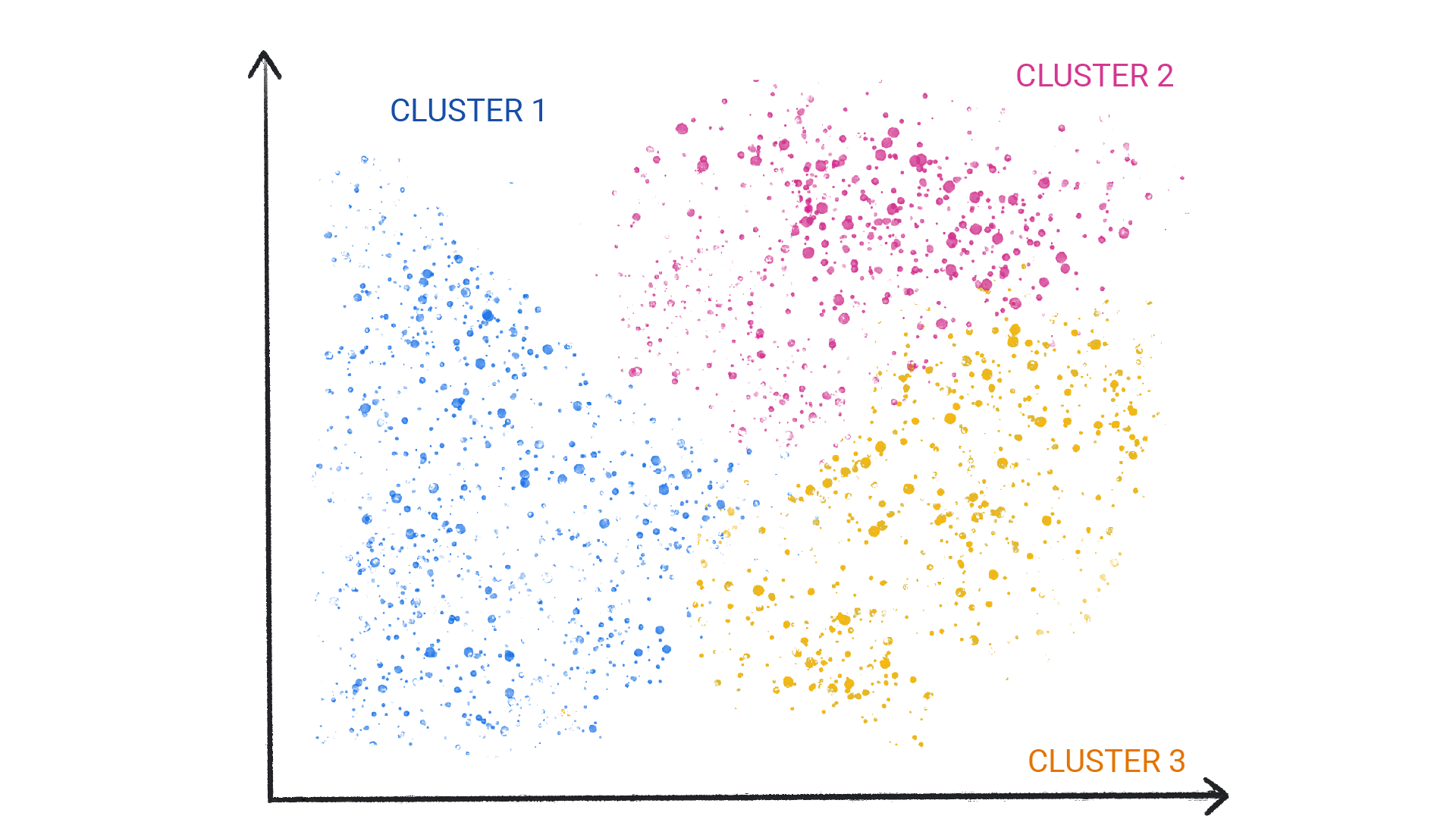 Un'immagine che mostra punti colorati nei cluster.
