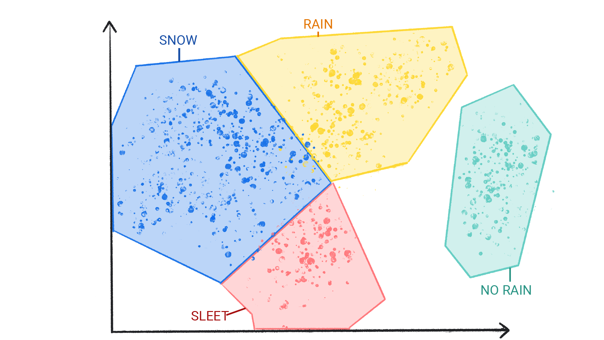 Gambar yang menunjukkan titik-titik berwarna dalam kelompok yang diberi label salju, hujan, hujan es, dan tidak ada hujan yang tertutup suatu bentuk dan saling berbatasan.