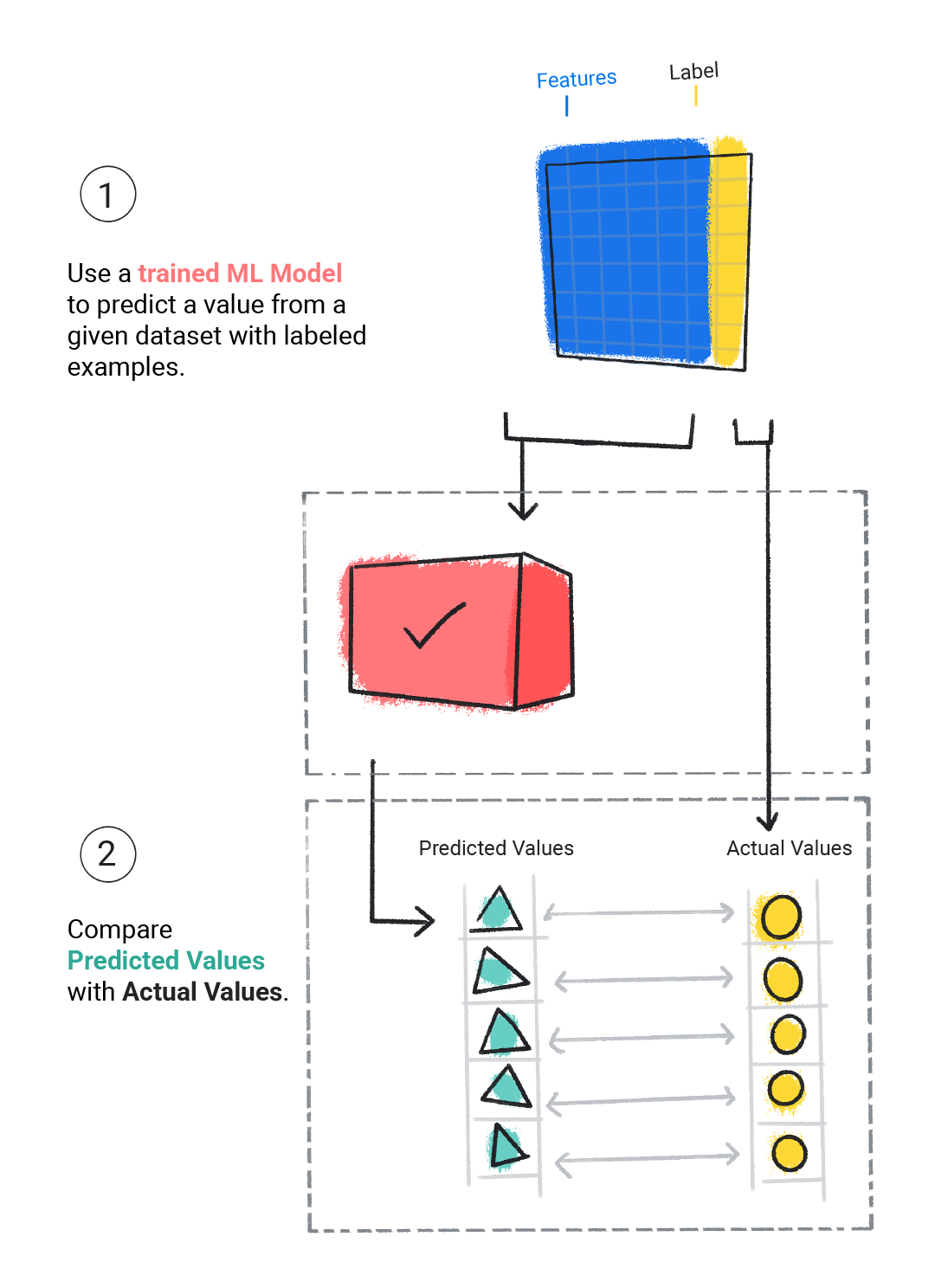 एक इमेज, जिसमें एक प्रशिक्षित मॉडल को असल वैल्यू से तुलना करके, उसका अनुमान दिखाया गया है.