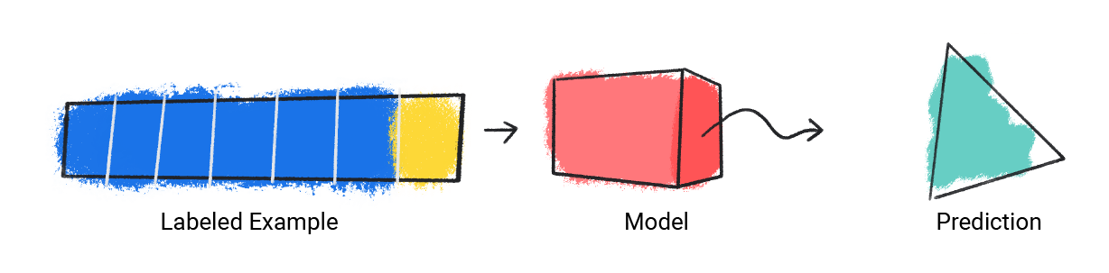 Image d&#39;un modèle effectuant une prédiction.