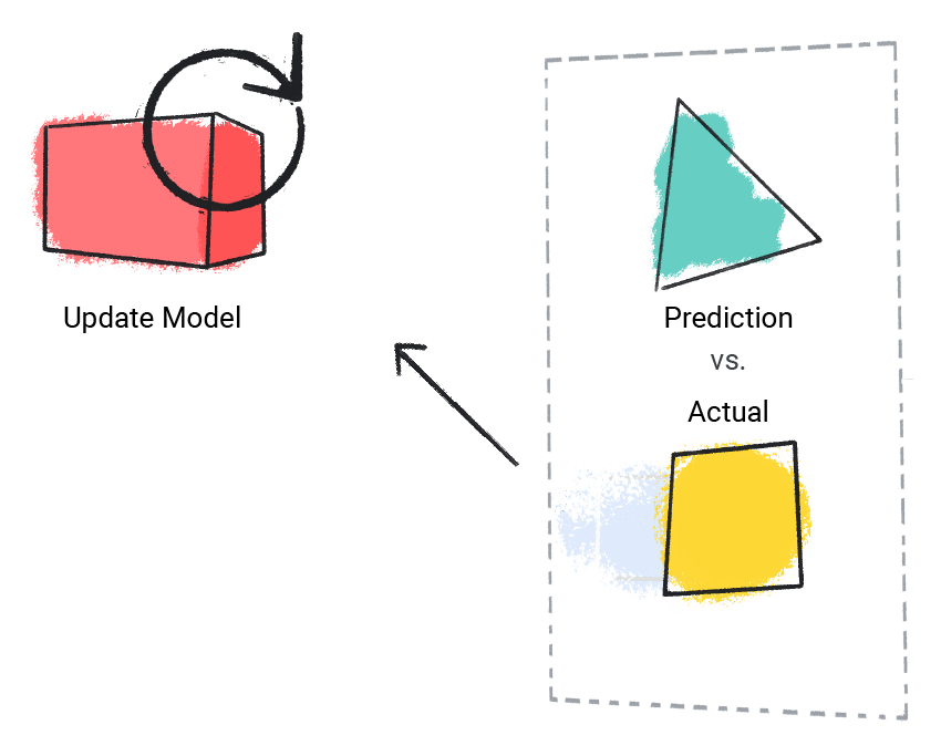 An image of a model comparing its prediction with actual value.
