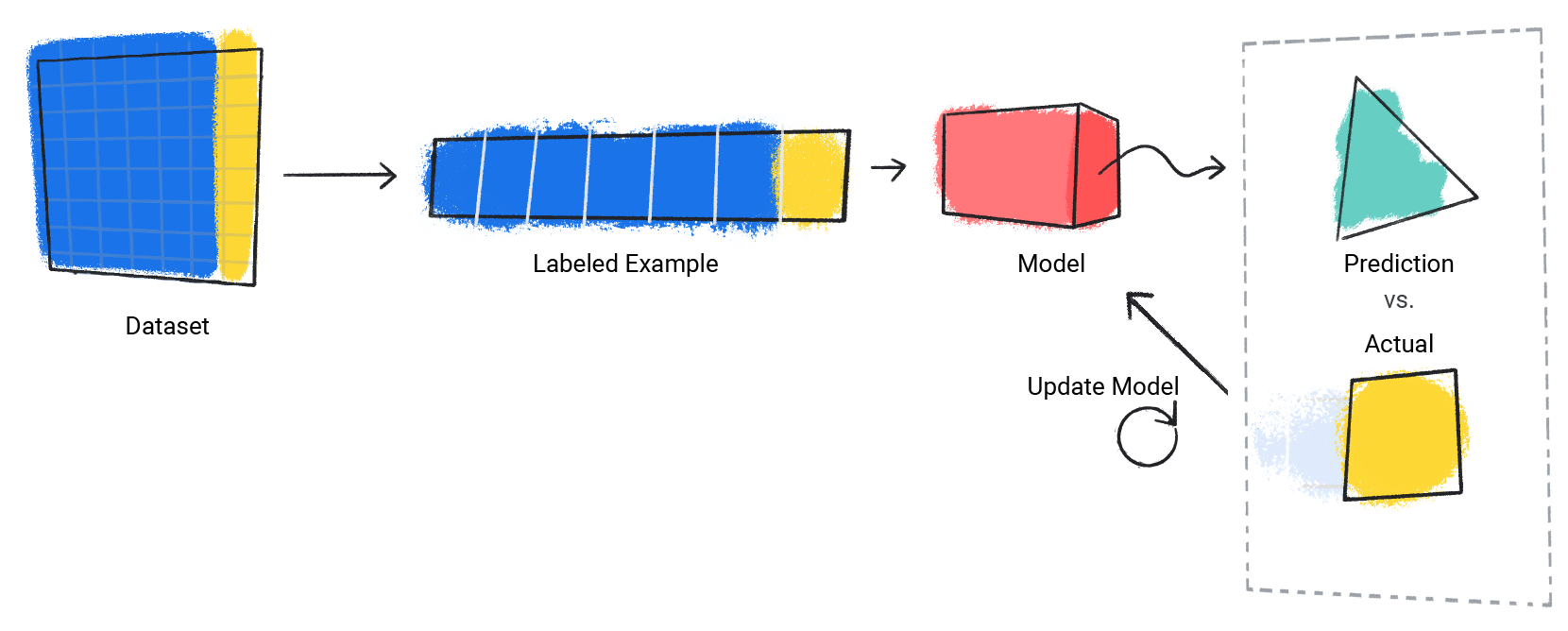 Uma imagem de um modelo repetindo o processo de previsão em relação ao valor real.