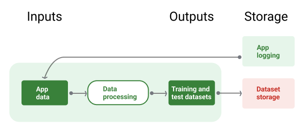 In der Datenpipeline werden Trainings- und Test-Datasets generiert.