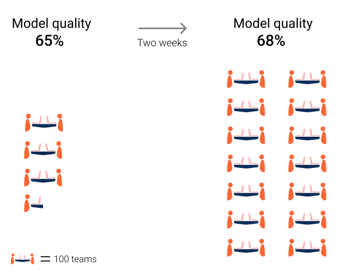 L'immagine mostra che il numero di team è aumentato da 350 a 1400 in due settimane, ma la qualità del modello è migliorata solo del 3%.