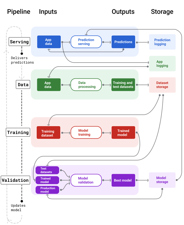 Pipeline ML che mostrano i relativi input e output. La pipeline di pubblicazione
accetta l'input dell'utente e fornisce le previsioni. La pipeline di dati elabora i log dei dati dell'applicazione per creare set di dati di addestramento e test che la pipeline di addestramento e convalida utilizza per addestrare e convalidare nuovi modelli